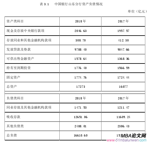 表 3.1   中国银行山东分行资产负债情况 