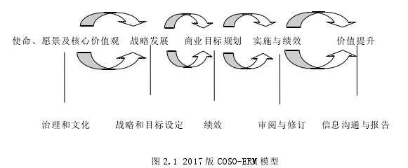 图 2.1 2017 版 COSO-ERM 模型