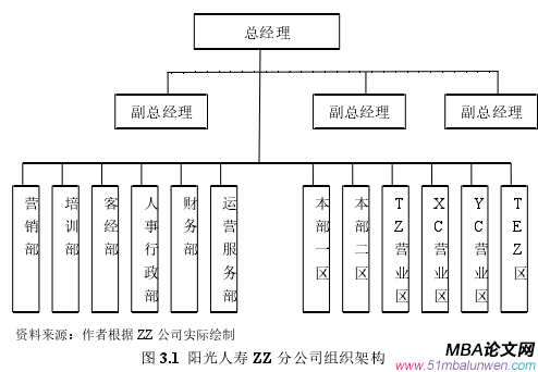 图 3.1 阳光人寿 ZZ 分公司组织架构
