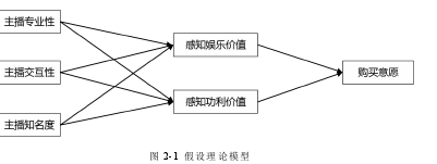 图 2-1 假设理论模型