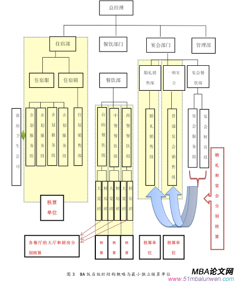 图 3 BA 饭店组织结构概略与最小独立核算单位