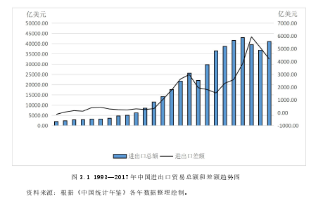 图 3.1 1993—2017 年中国进出口贸易总额和差额趋势图
