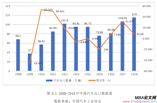 图 3.1 2008-2018 年中国汽车出口数据图