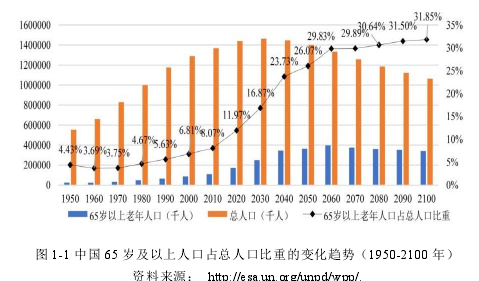 图 1-1 中国 65 岁及以上人口占总人口比重的变化趋势（1950-2100 年）