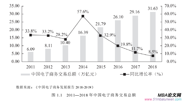 图 1.1   2011—2018 年中国电子商务交易总额