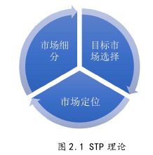 图 2.1 STP 理论
