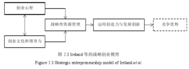 图 2.3 Ireland 等的战略创业模型