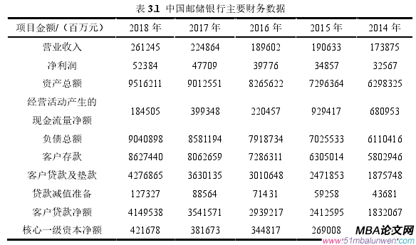 表 3.1 中国邮储银行主要财务数据