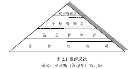 图 2.1 组织层次