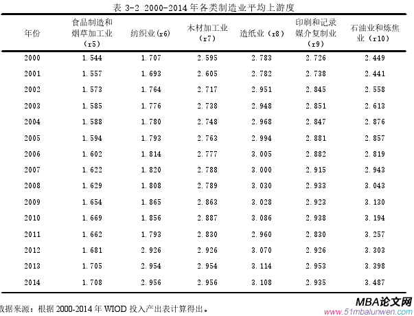 表 3-2 2000-2014 年各类制造业平均上游度
