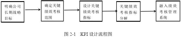 图 2-1 KPI 设计流程图