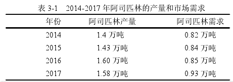 表 3-1 2014-2017 年阿司匹林的产量和市场需求