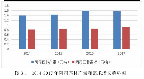 图 3-1 2014-2017 年阿司匹林产量和需求增长趋势图