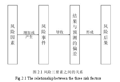 图 2.1 风险三要素之间的关系