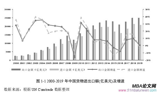 图 1-1 2000-2019 年中国货物进出口额(亿美元)及增速