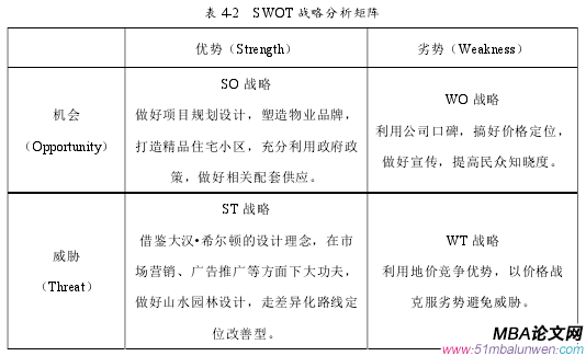 表 4-2 SWOT 战略分析矩阵