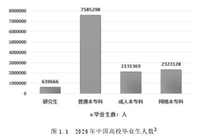 图 1.1 2020 年中国高校毕业生人数