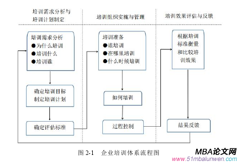 图 2-1 企业培训体系流程图