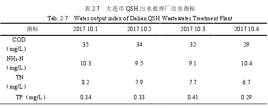 表 2.7 大连市 QSH 污水处理厂出水指标