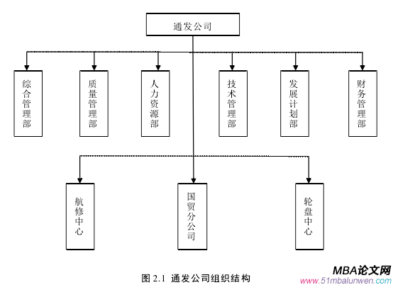 图 2.1 通发公司组织结构