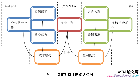 图 1-1 泰莫斯商业模式结构图