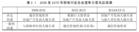 表 2.1 2009 至 2015 年弱电行业企业竞争力变化总结表