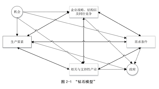 图 2-1 “钻石模型”