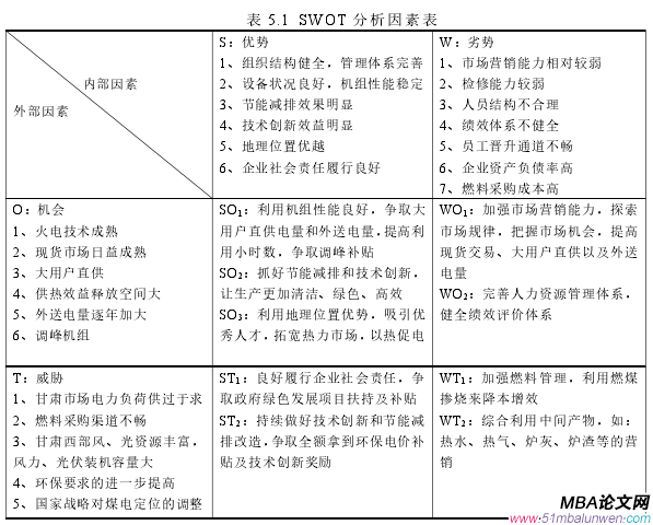 表 5.1 SWOT 分析因素表
