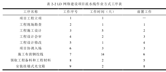 表 2-2 LD 网络建设项目流水线作业方式工序表