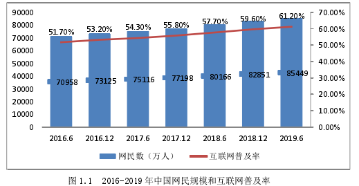 图 1.1 2016-2019 年中国网民规模和互联网普及率