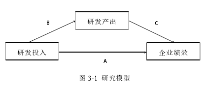 图 3-1 研究模型