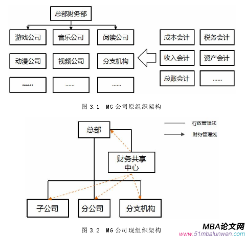 图 3.2 MG 公司现组织架构