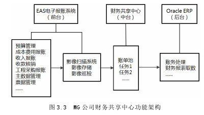 图 3.3 MG 公司财务共享中心功能架构