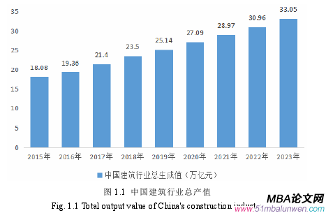 图 1.1 中国建筑行业总产值