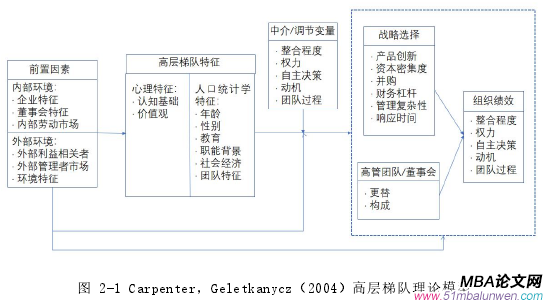 图 2-1 Carpenter，Geletkanycz（2004）高层梯队理论模型