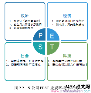 图 2.2 S 公司 PEST 宏观环境分析图