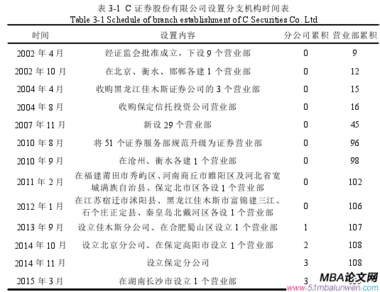表 3-1 C 证券股份有限公司设置分支机构时间表