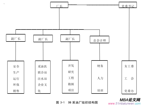 图 3-1 DB 采油厂组织结构图