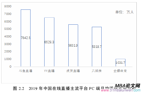图 2.2 2019 年中国在线直播主流平台 PC 端月均活跃用户规模