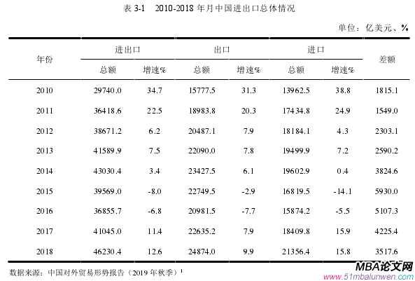表 3-1 2010-2018 年月中国进出口总体情况