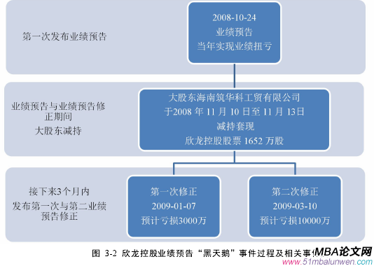 图 3-2 欣龙控股业绩预告“黑天鹅”事件过程及相关事件图