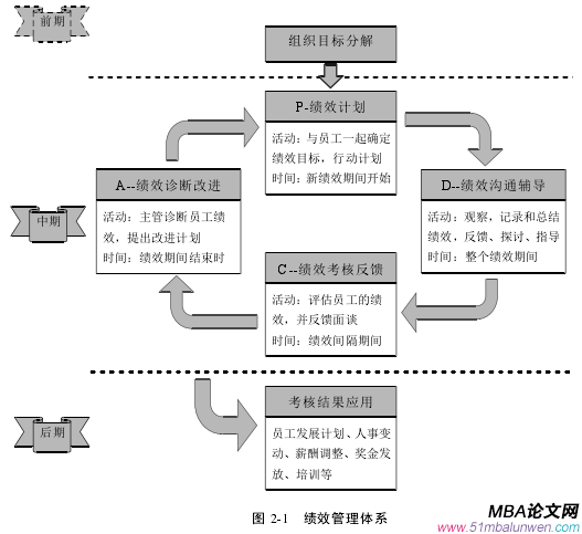 图 2-1 绩效管理体系
