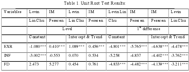 Table 1. Unit Root Test Results: