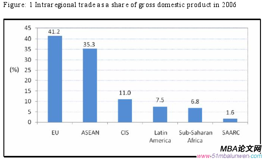Figure: 1 Intraregional trade as a share of gross domestic product in 2006