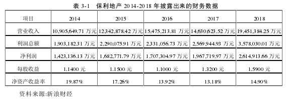 表 3-1 保利地产 2014-2018 年披露出来的财务数据
