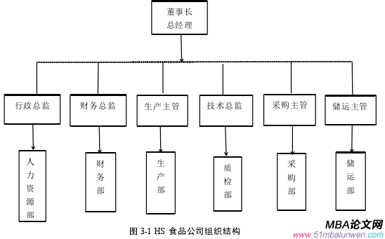 图 3-1 HS 食品公司组织结构