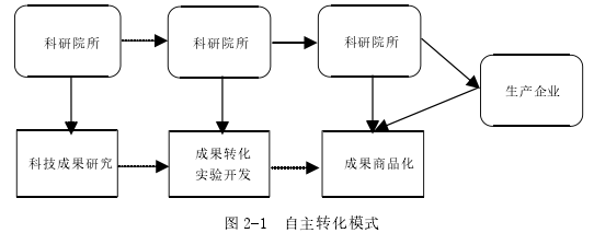 图 2-1 自主转化模式