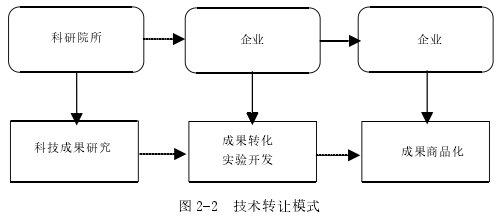 图 2-2 技术转让模式