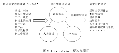 图 2-1 Goldstein 三层次模型图