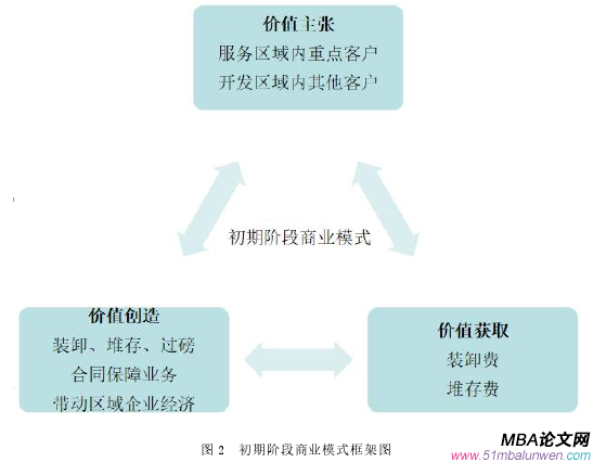 图 2 初期阶段商业模式框架图